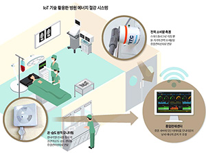 첨단 센서로 온·습도 실시간 측정, 전력 소비 절약 - 가톨릭관동대학교 국제성모병원 에너지 절감 신기술