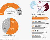 재활의학과 김재형 교수 “장애인 건강관리, 운동·정신건강 등 중요”