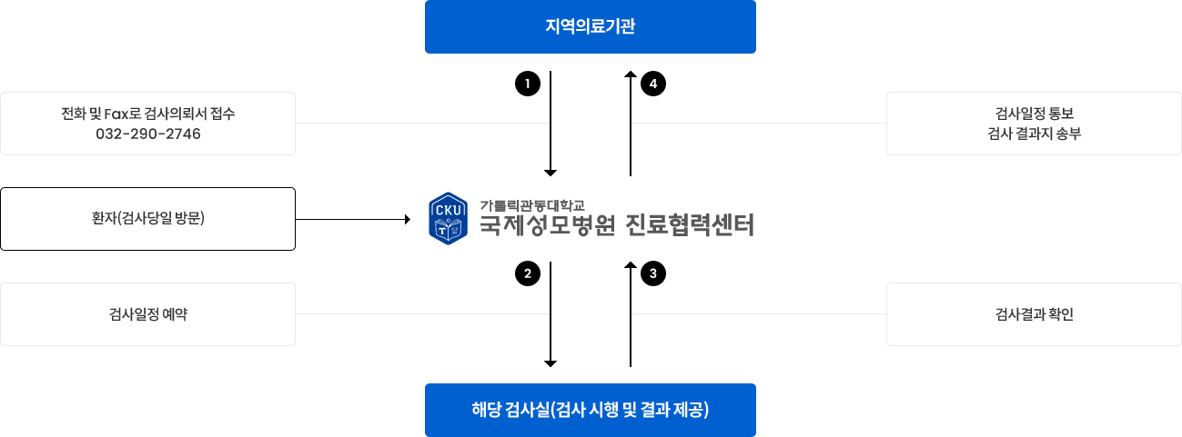 지역의료기관 → ① 전화 및 fax로 검사의뢰서 접수 032-290-2746 → 환자(검사당일 방문) → 가톨릭관동대학교 국제성모병원 진료협력센터 → ②검사일정 예약 → 해당 겅사실(검사 시행 및 결과 제공) → ③ 검사결과 확인 → 가톨릭관동대학교 국제성모병원 진료협력센터 → ④ 검사일정통보, 검사 결과지 송부 → 지역의료기관