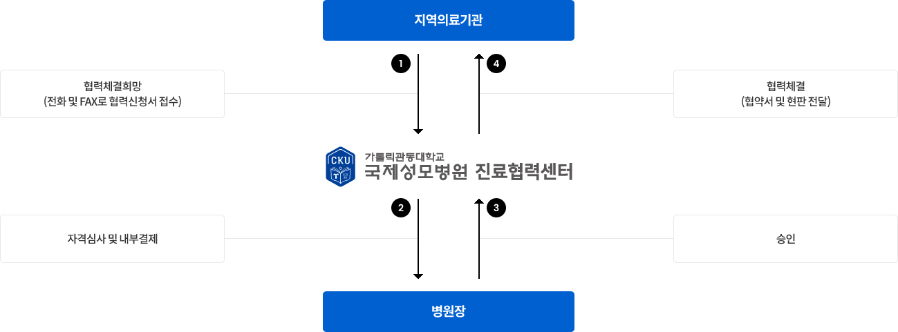 지역의료기관 → ① 협력체결희망(전화 및 fax로 협력신청서 접수) → 가톨릭관동대학교 국제성모병원 진료협력센터 → ②자격심가 및 내부결제 → 병원장 → ③ 승인 → 가톨릭관동대학교 국제성모병원 진료협력센터 → ④협력체결(협약서 및 현판 전달) → 지역의료기관
